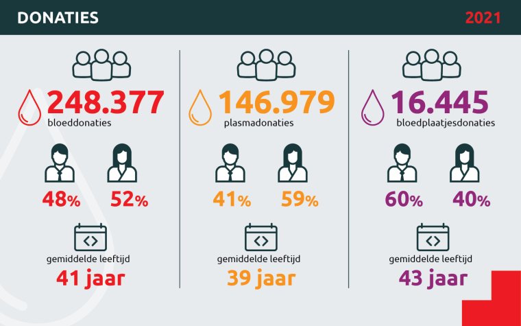 Statistieken donaties 2021